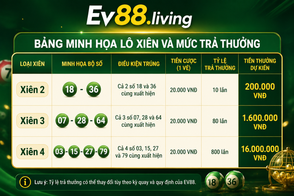 Bảng minh họa xiên 2 xiên 3 và xiên 4 cùng mức trả thưởng tại EV88